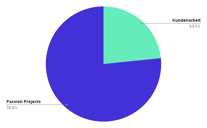 jenni.works - Zeitverteilung Logbuch Oktober 2025 - Kundenprojecte vs. Passion Projects
