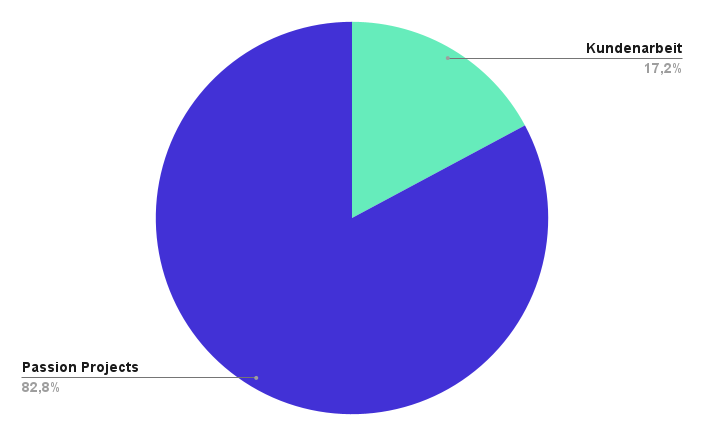 jenni.works - Zeitverteilung Logbuch November 2025 - Kundenprojecte vs. Passion Projects