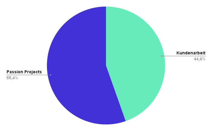 Kuchendiagramm. 44,6 % Kundenarbeit vs. 55,6 % Passion Projects