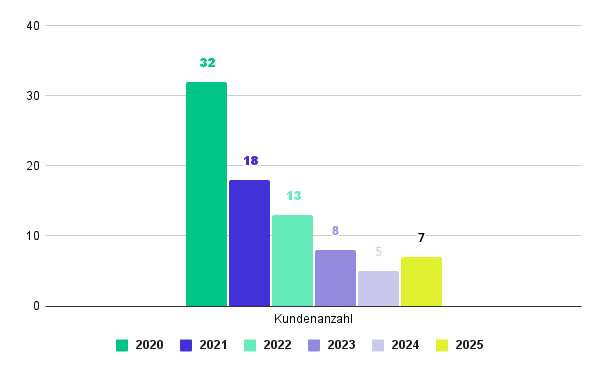 &Uuml;berblick: Kundenanzahl