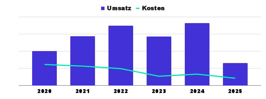 Umsatz vs. Kosten 2025